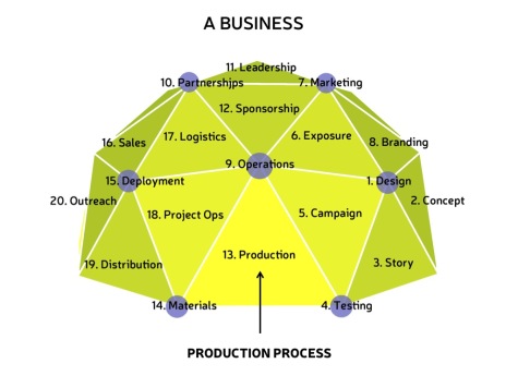 Dome-Production-Process