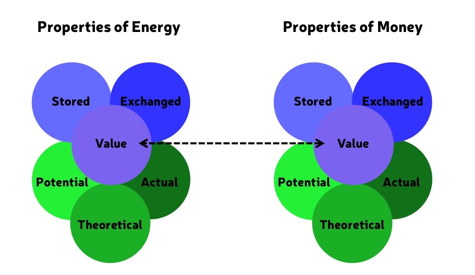 money-energy-properties